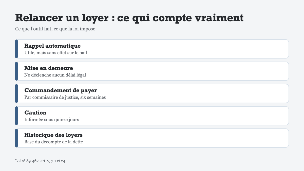 Relancer un loyer impayé comme une facture client : ce qu’un outil peut automatiser, et où la loi reprend la main